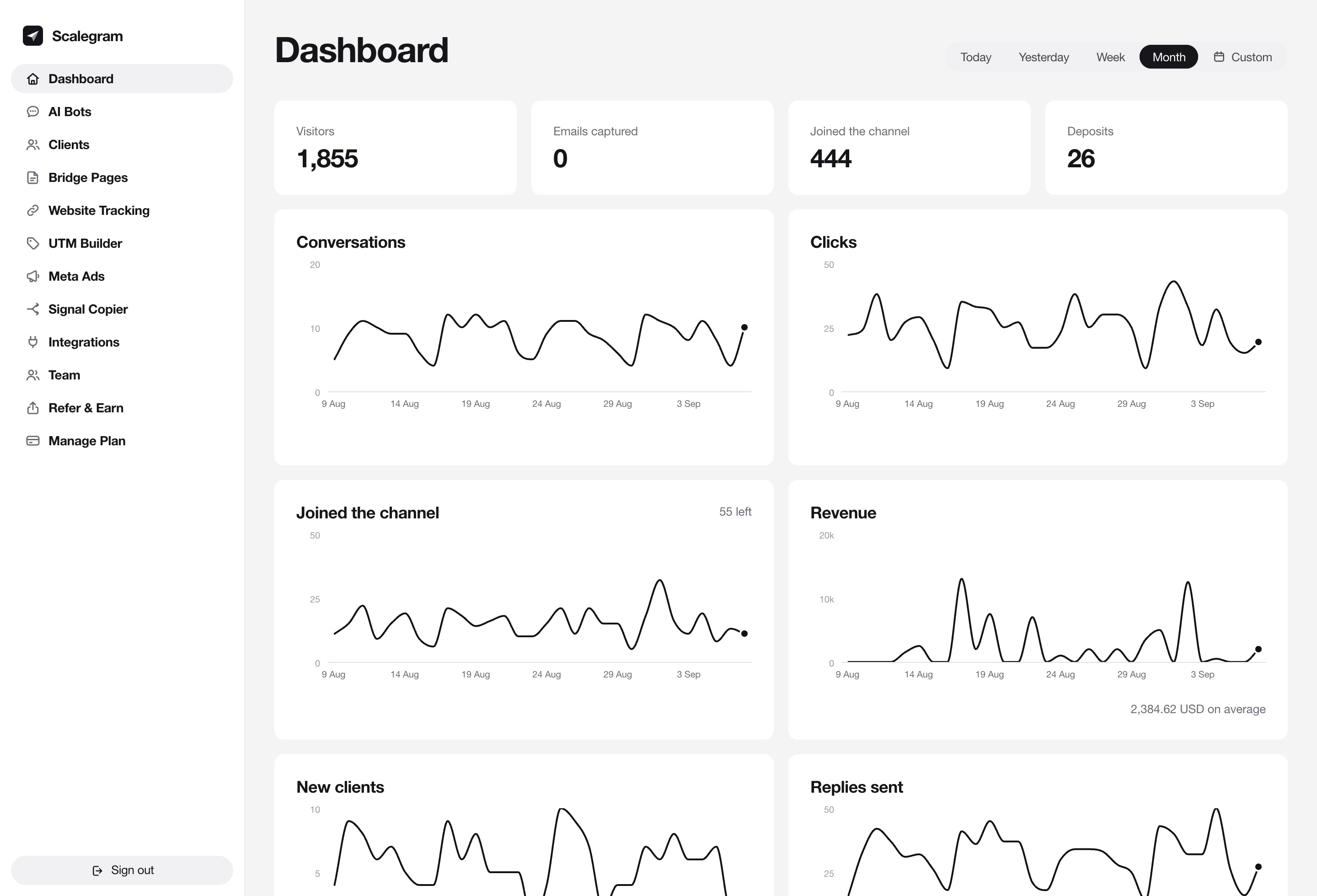 The Scalegram dashboard for an example account: visitors, emails captured, active clients and deposits over thirty days